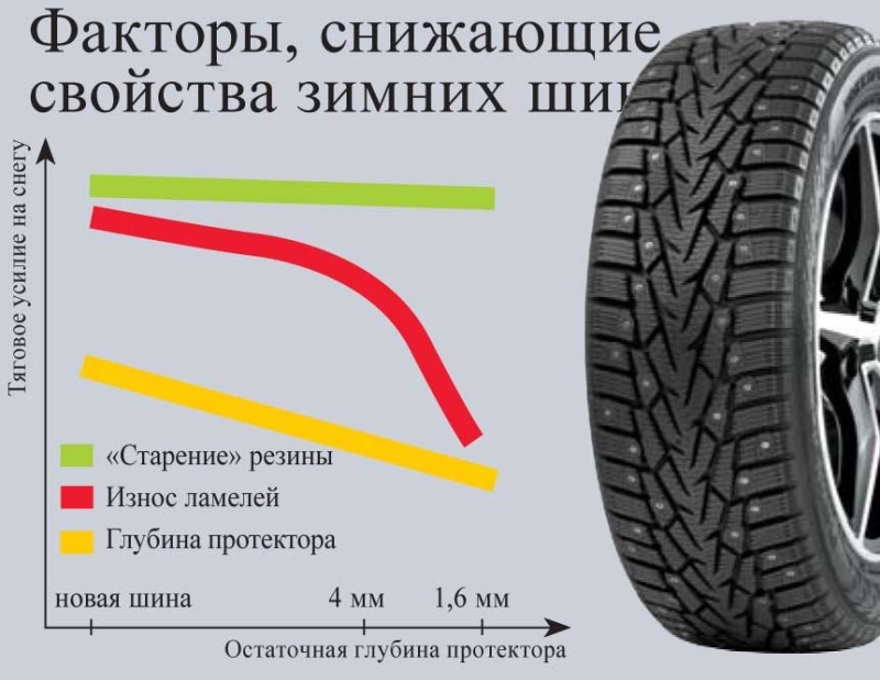 Через сколько лет следует заменить зимние шины?